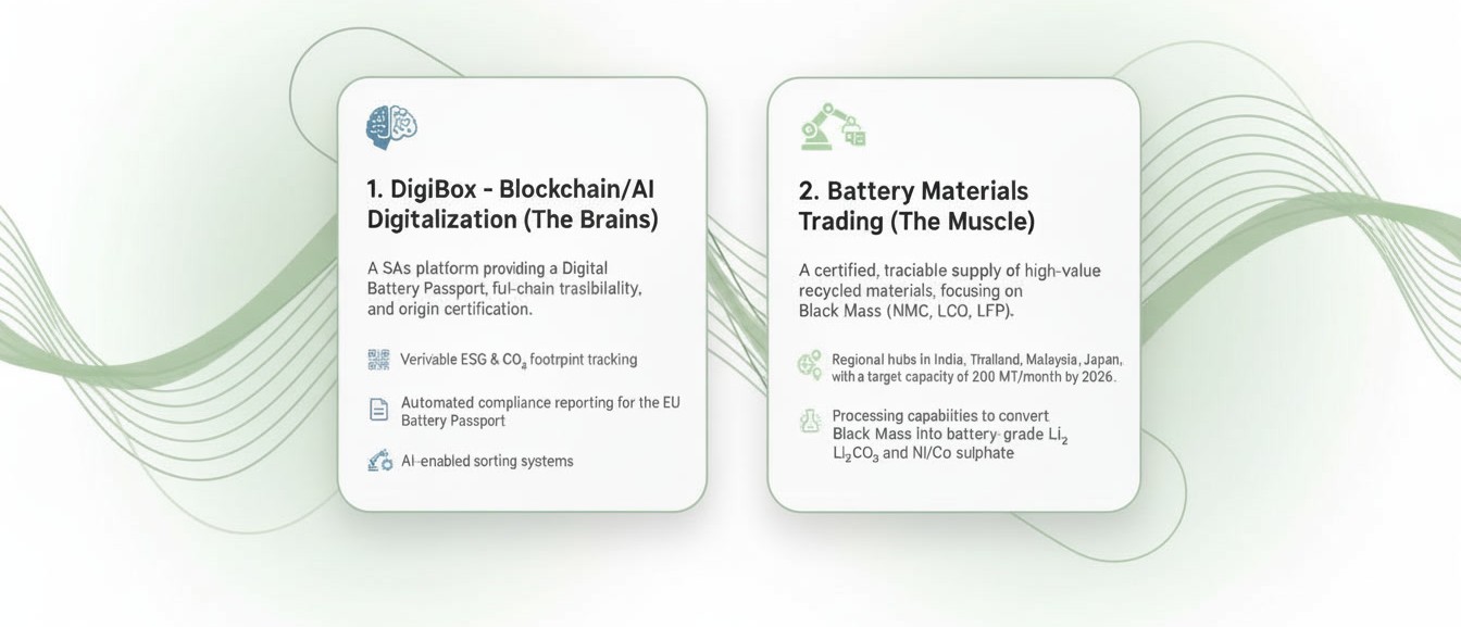 DigiBox and Battery Materials Trading overview